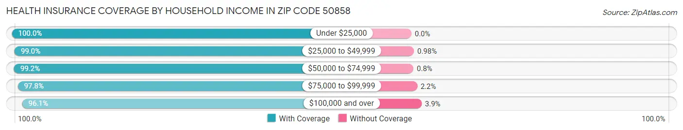 Health Insurance Coverage by Household Income in Zip Code 50858