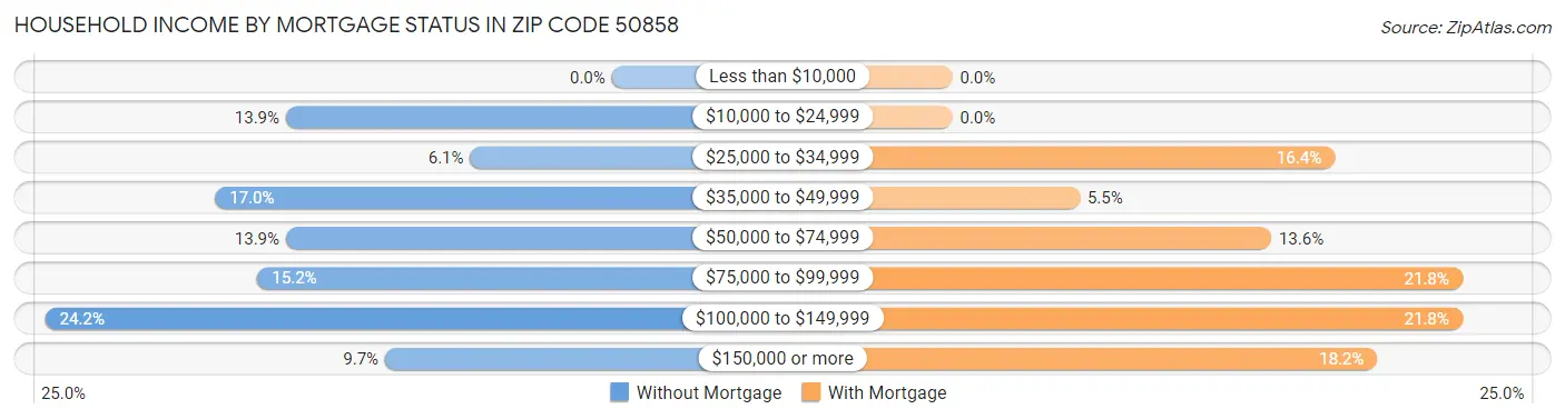 Household Income by Mortgage Status in Zip Code 50858