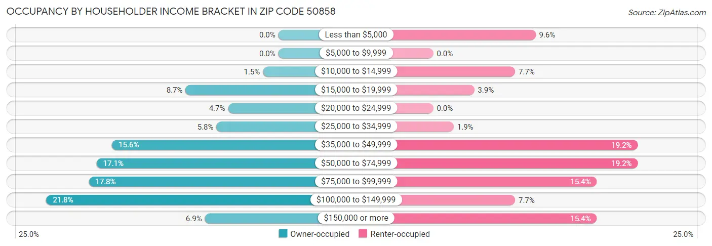 Occupancy by Householder Income Bracket in Zip Code 50858