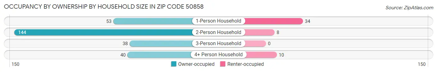 Occupancy by Ownership by Household Size in Zip Code 50858