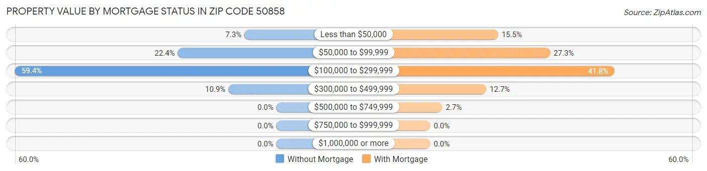 Property Value by Mortgage Status in Zip Code 50858
