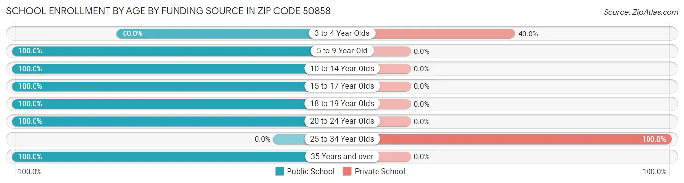 School Enrollment by Age by Funding Source in Zip Code 50858