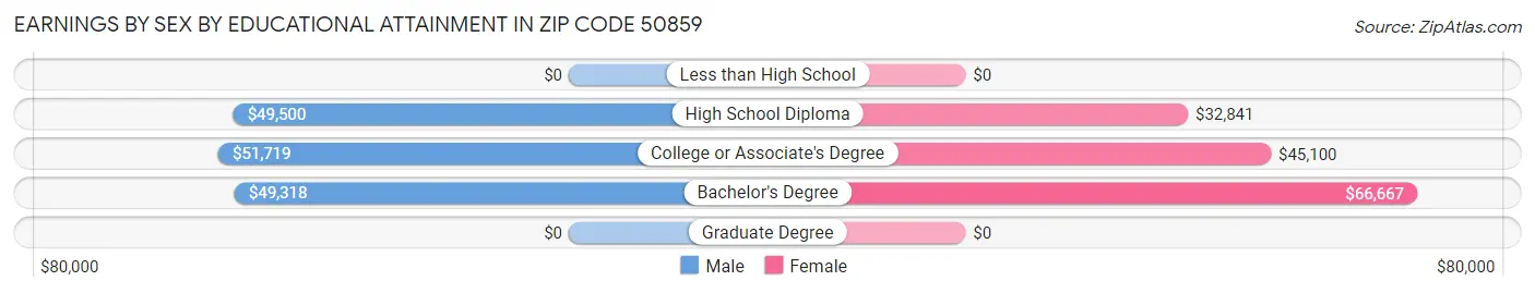 Earnings by Sex by Educational Attainment in Zip Code 50859