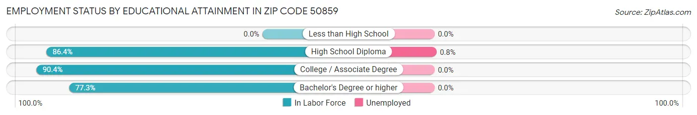 Employment Status by Educational Attainment in Zip Code 50859
