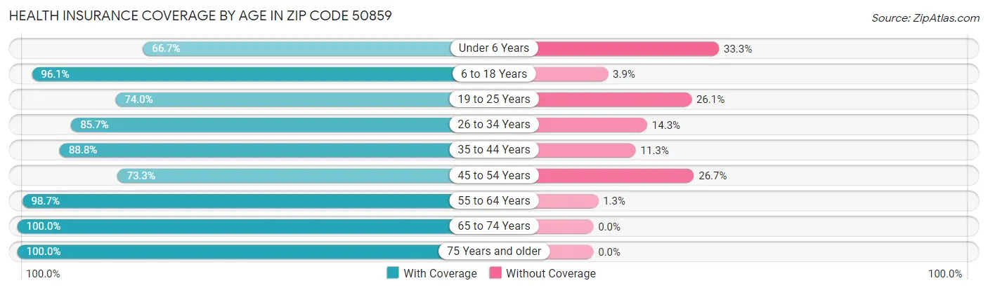 Health Insurance Coverage by Age in Zip Code 50859