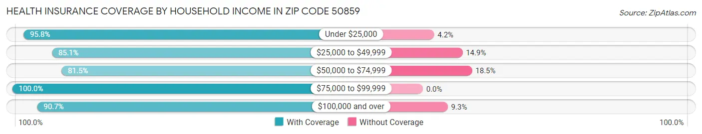 Health Insurance Coverage by Household Income in Zip Code 50859