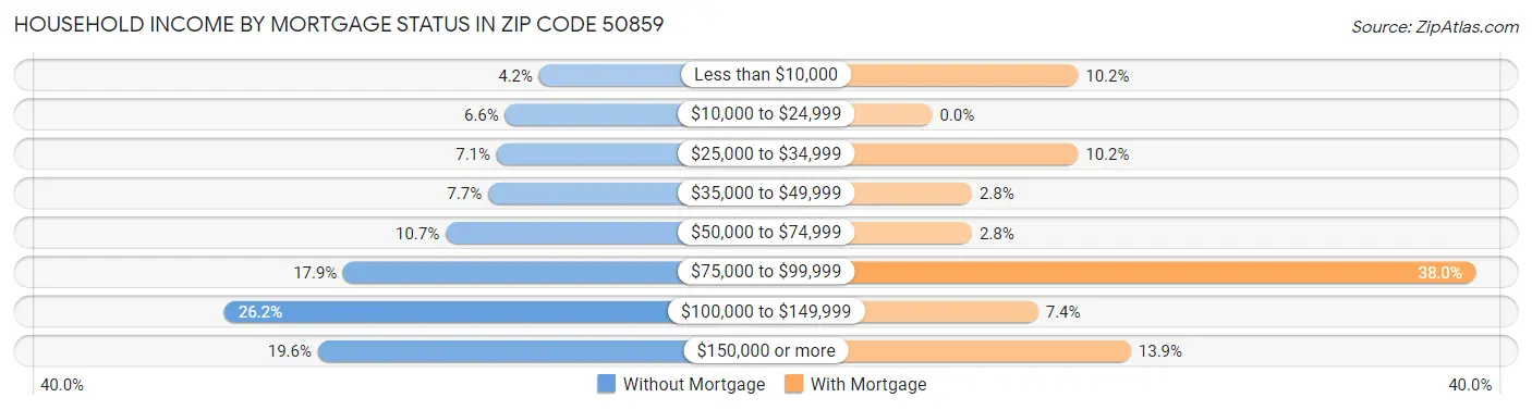 Household Income by Mortgage Status in Zip Code 50859