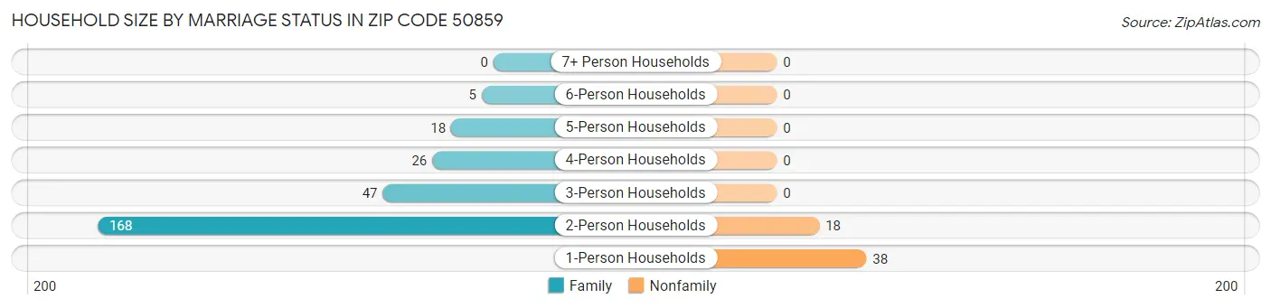 Household Size by Marriage Status in Zip Code 50859