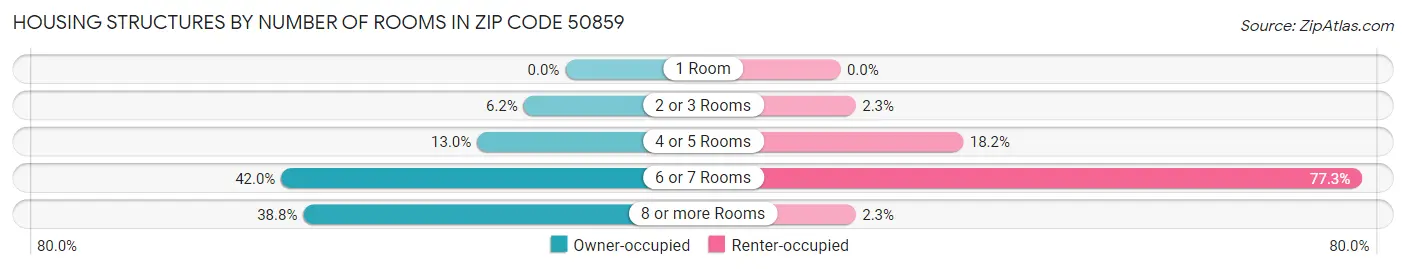 Housing Structures by Number of Rooms in Zip Code 50859