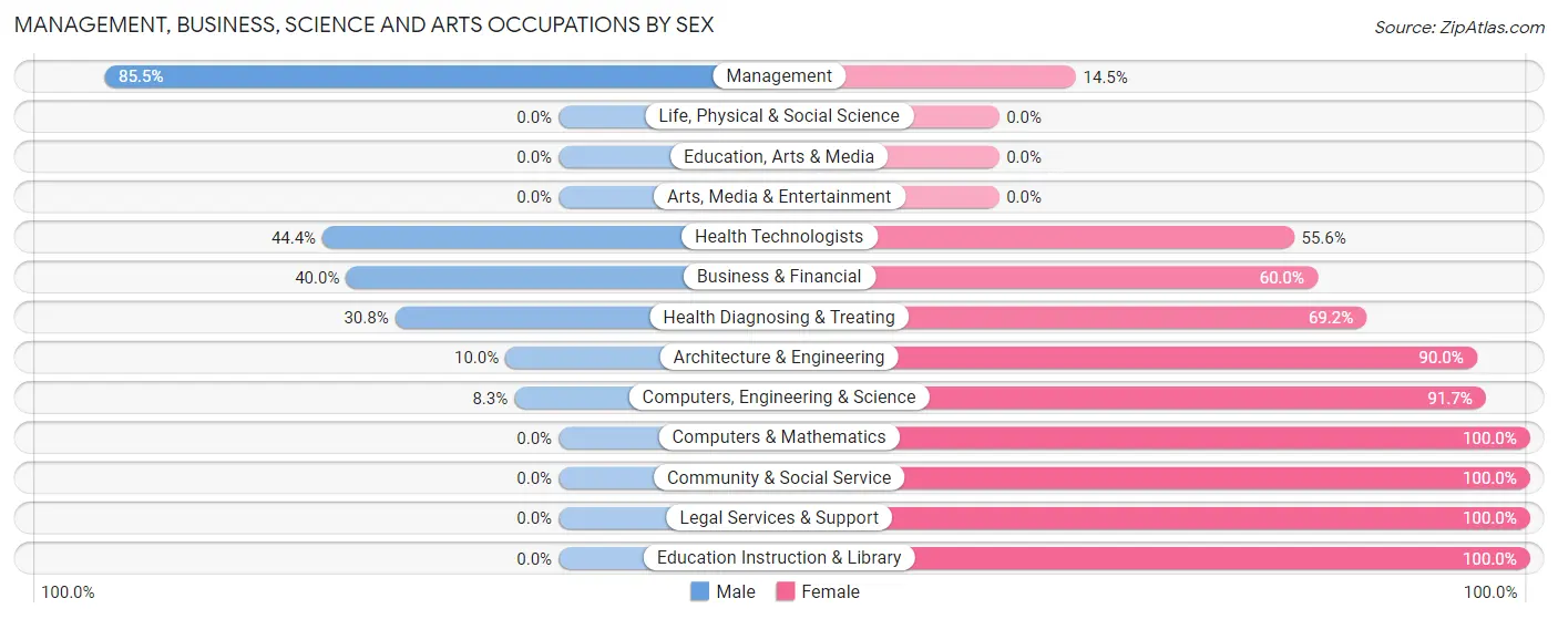 Management, Business, Science and Arts Occupations by Sex in Zip Code 50859