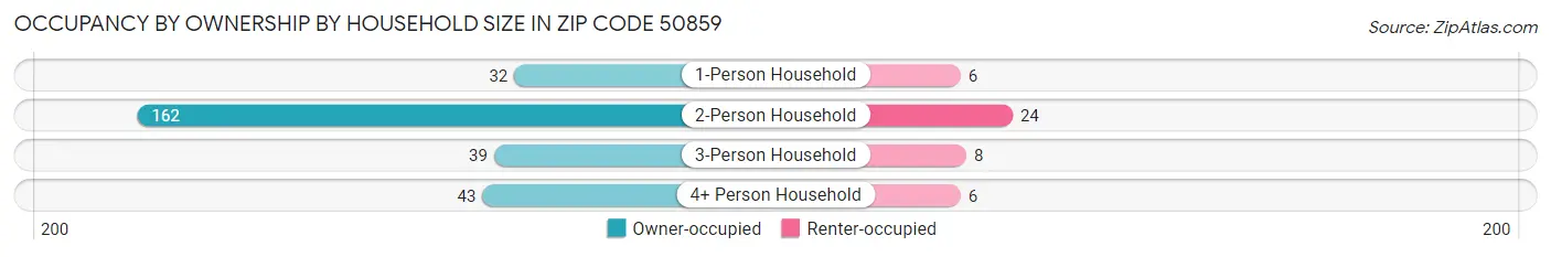 Occupancy by Ownership by Household Size in Zip Code 50859