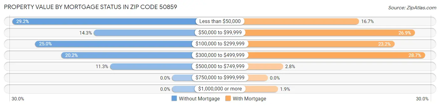 Property Value by Mortgage Status in Zip Code 50859