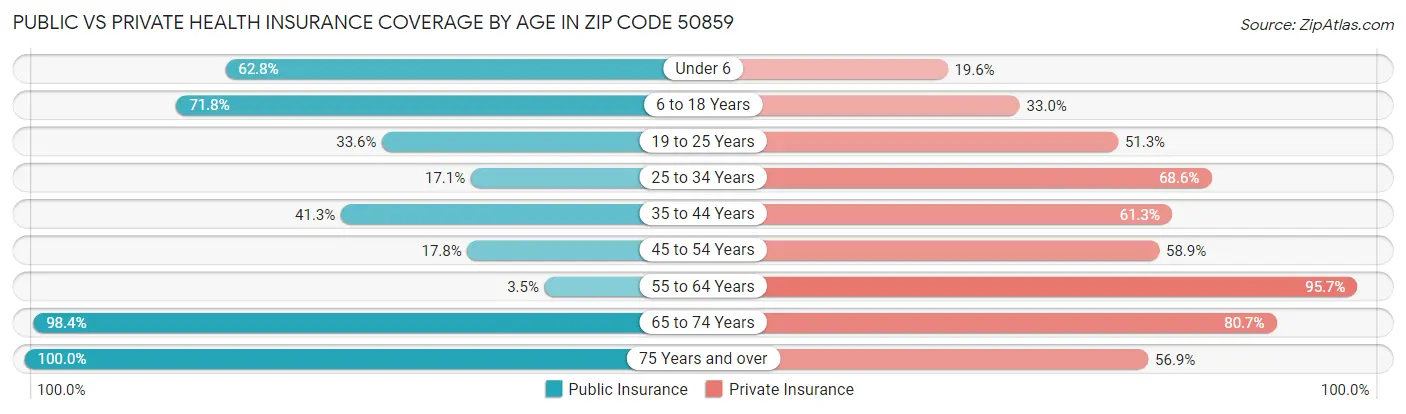 Public vs Private Health Insurance Coverage by Age in Zip Code 50859
