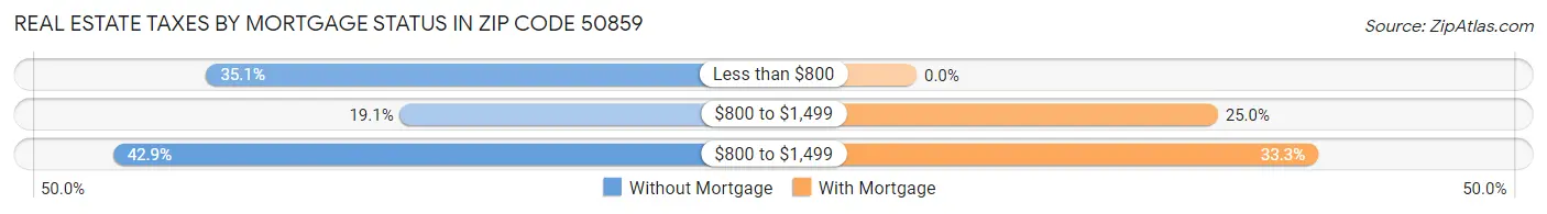 Real Estate Taxes by Mortgage Status in Zip Code 50859