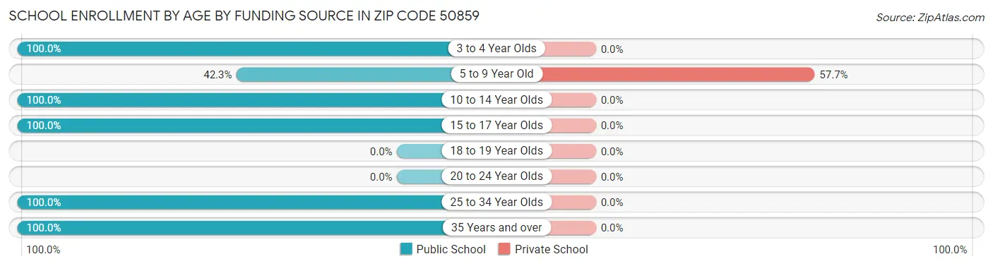 School Enrollment by Age by Funding Source in Zip Code 50859