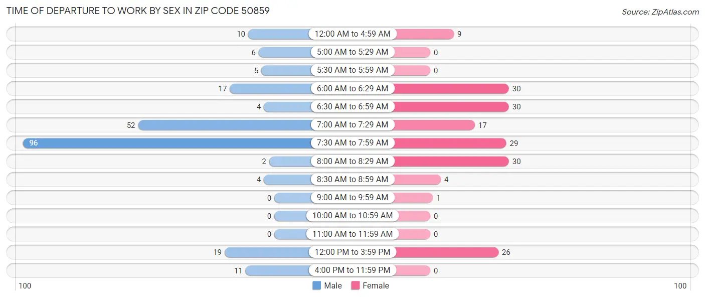 Time of Departure to Work by Sex in Zip Code 50859