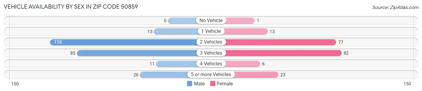 Vehicle Availability by Sex in Zip Code 50859
