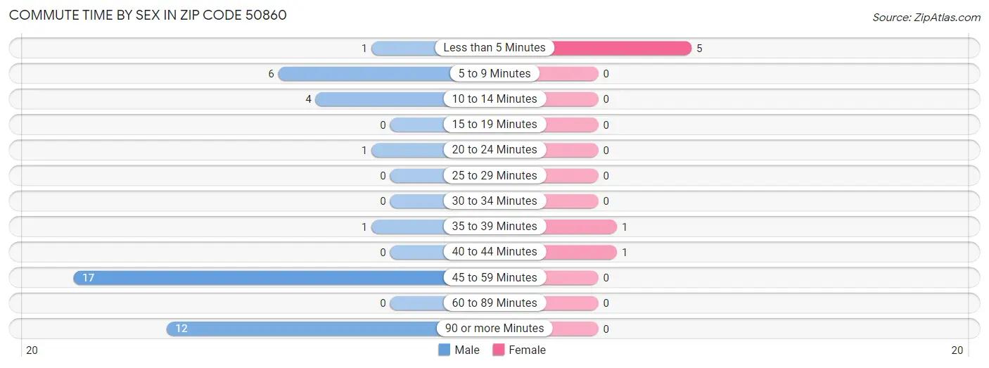 Commute Time by Sex in Zip Code 50860