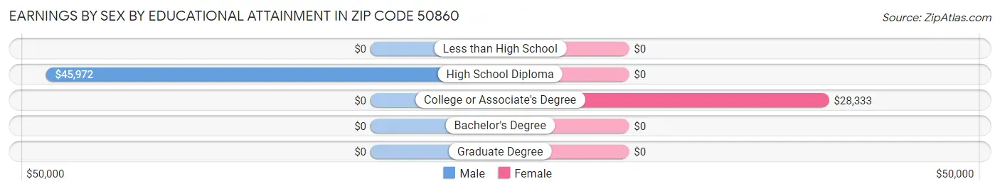 Earnings by Sex by Educational Attainment in Zip Code 50860