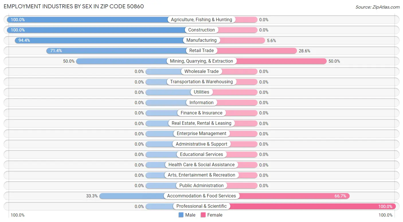 Employment Industries by Sex in Zip Code 50860