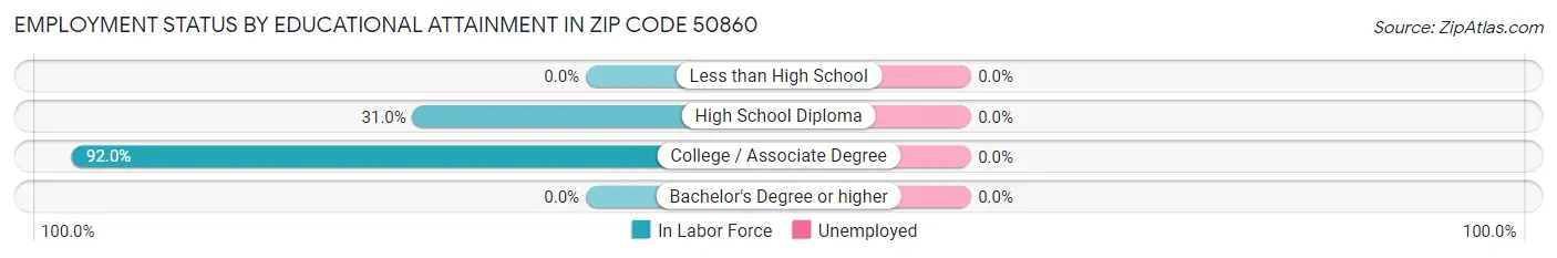 Employment Status by Educational Attainment in Zip Code 50860