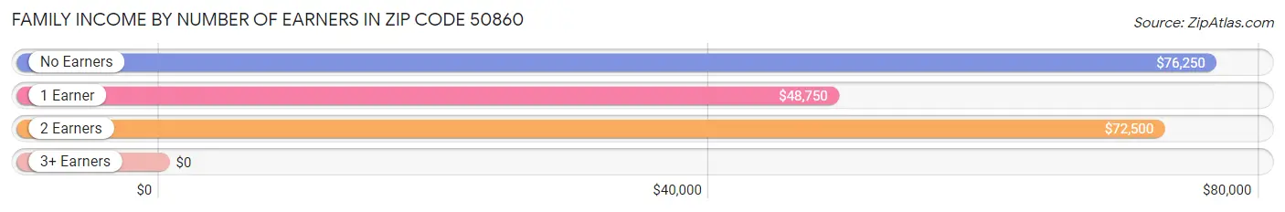 Family Income by Number of Earners in Zip Code 50860