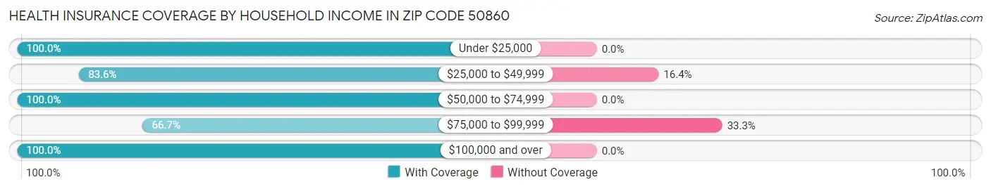 Health Insurance Coverage by Household Income in Zip Code 50860