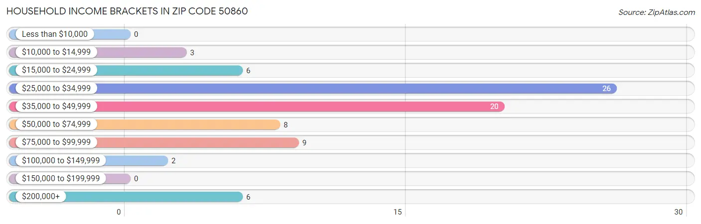 Household Income Brackets in Zip Code 50860