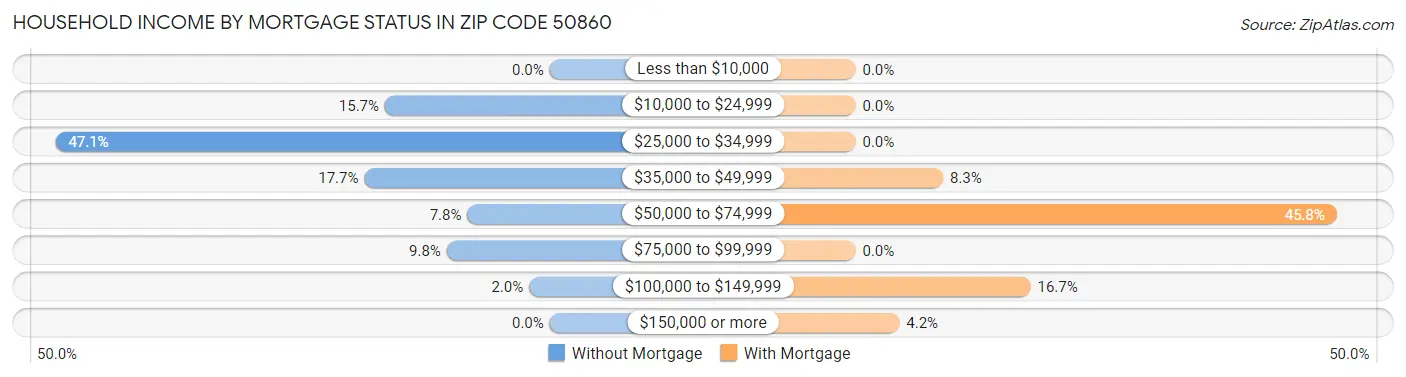 Household Income by Mortgage Status in Zip Code 50860
