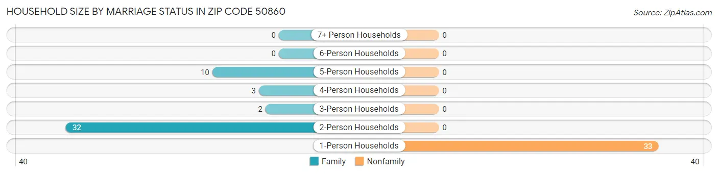 Household Size by Marriage Status in Zip Code 50860