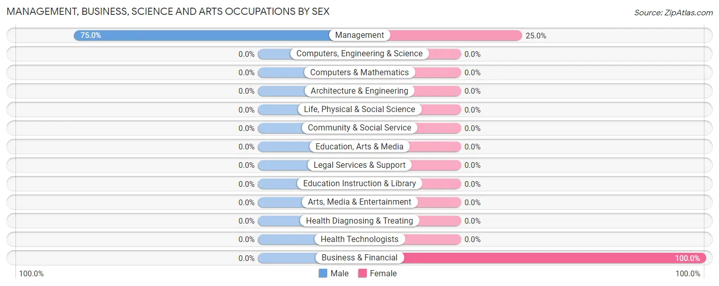 Management, Business, Science and Arts Occupations by Sex in Zip Code 50860