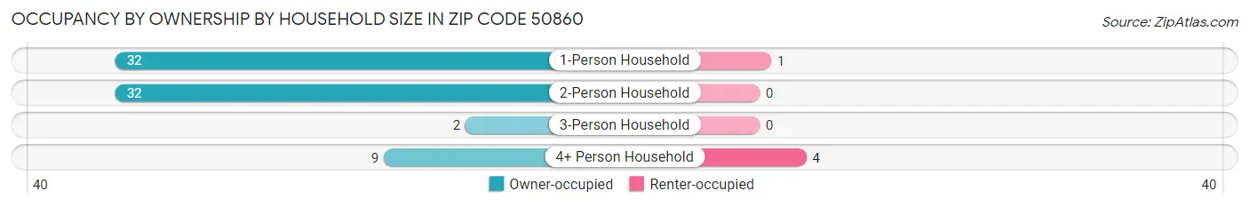 Occupancy by Ownership by Household Size in Zip Code 50860