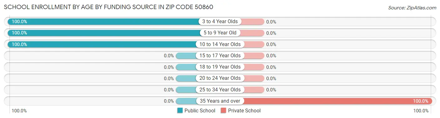 School Enrollment by Age by Funding Source in Zip Code 50860