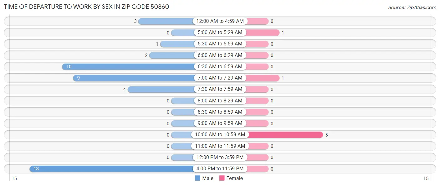 Time of Departure to Work by Sex in Zip Code 50860