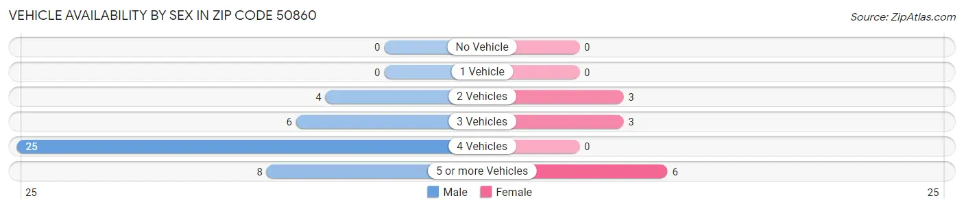 Vehicle Availability by Sex in Zip Code 50860