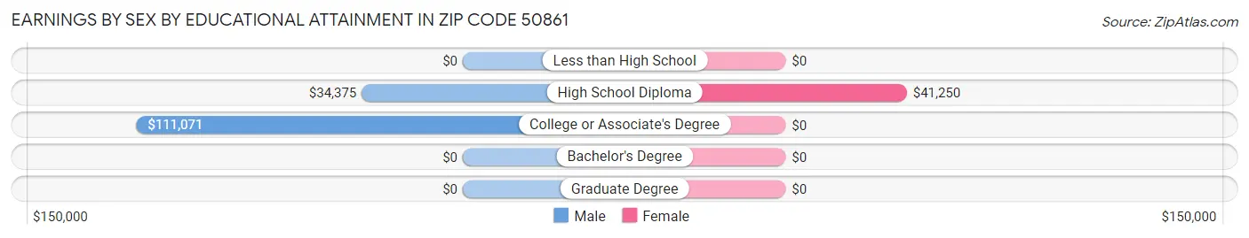 Earnings by Sex by Educational Attainment in Zip Code 50861