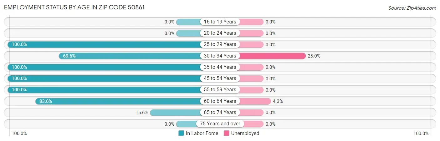 Employment Status by Age in Zip Code 50861