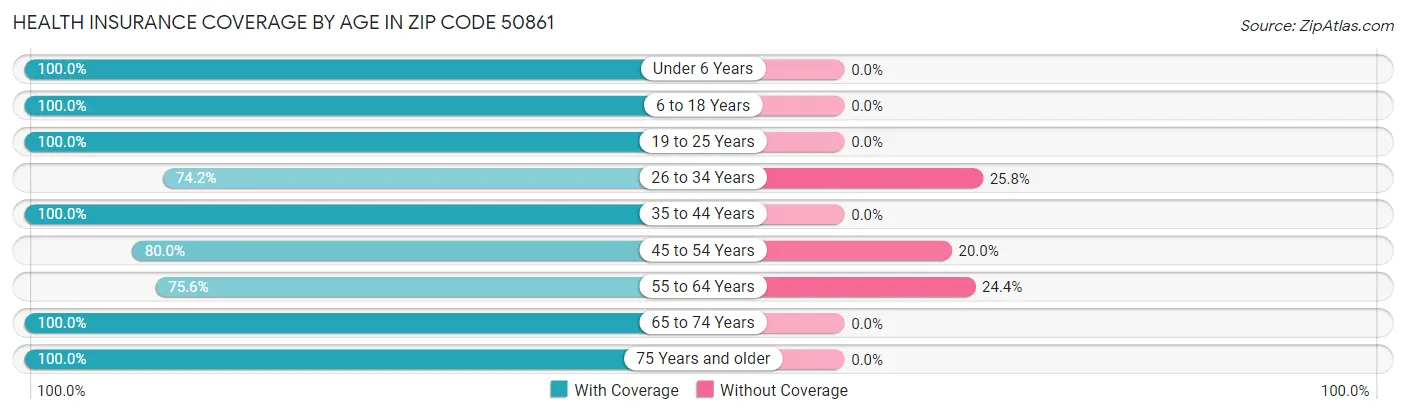 Health Insurance Coverage by Age in Zip Code 50861