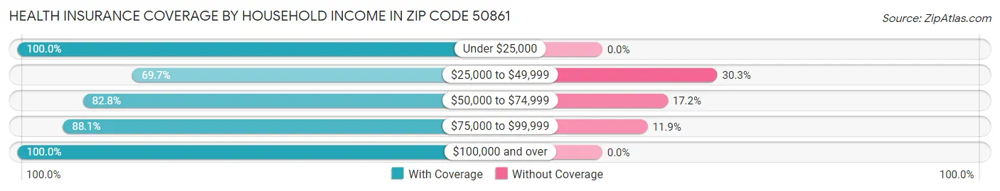 Health Insurance Coverage by Household Income in Zip Code 50861
