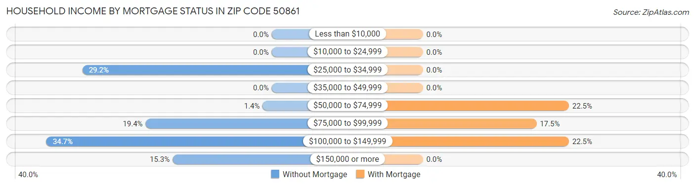 Household Income by Mortgage Status in Zip Code 50861