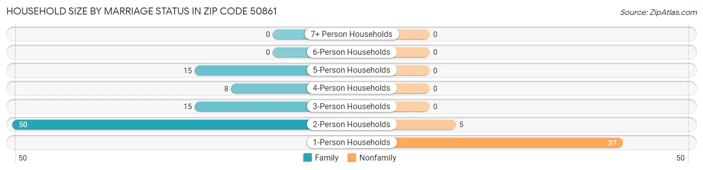 Household Size by Marriage Status in Zip Code 50861