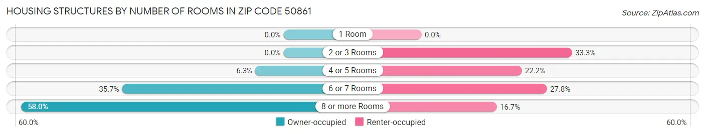 Housing Structures by Number of Rooms in Zip Code 50861