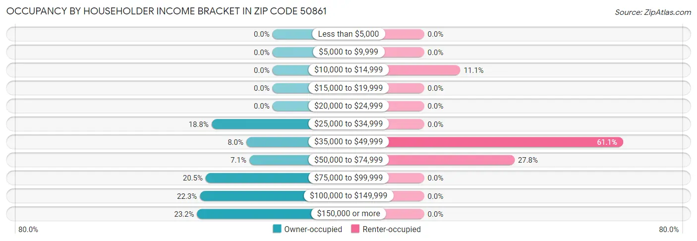Occupancy by Householder Income Bracket in Zip Code 50861