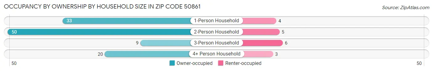 Occupancy by Ownership by Household Size in Zip Code 50861