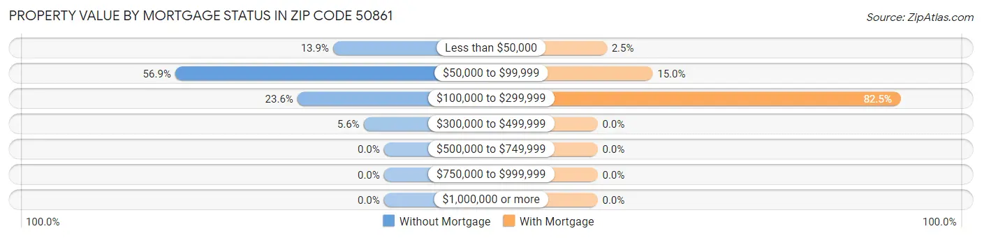 Property Value by Mortgage Status in Zip Code 50861