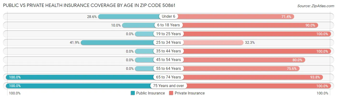 Public vs Private Health Insurance Coverage by Age in Zip Code 50861