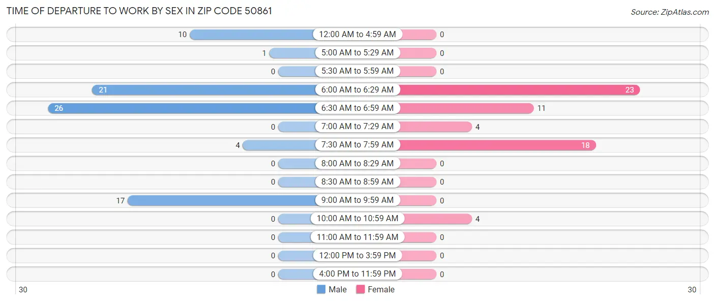 Time of Departure to Work by Sex in Zip Code 50861