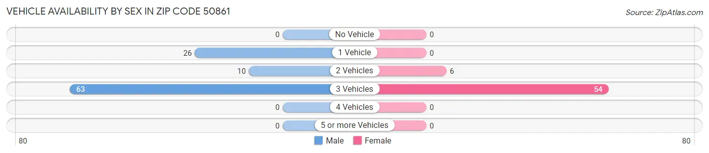 Vehicle Availability by Sex in Zip Code 50861
