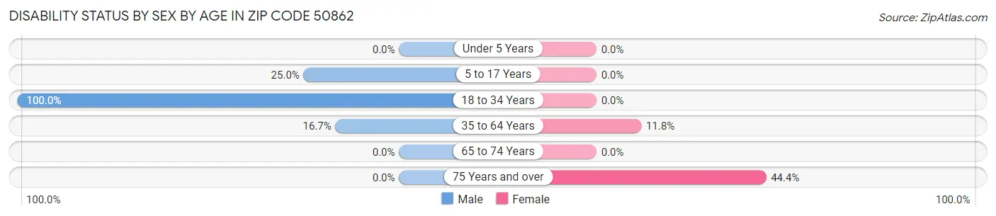 Disability Status by Sex by Age in Zip Code 50862