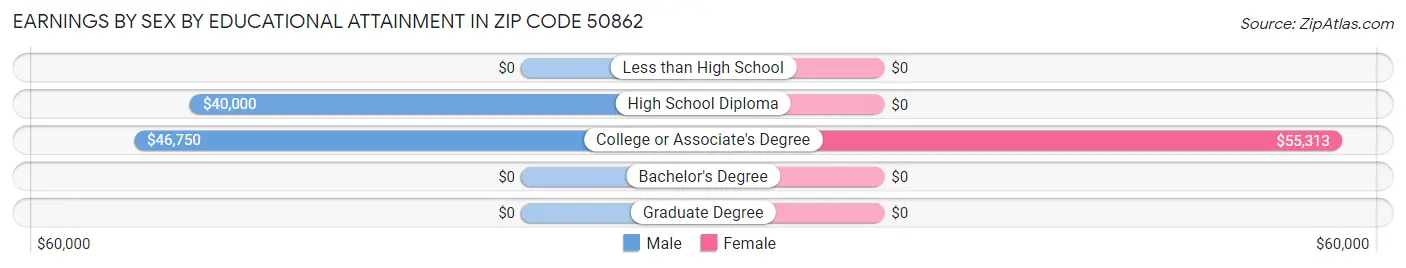 Earnings by Sex by Educational Attainment in Zip Code 50862